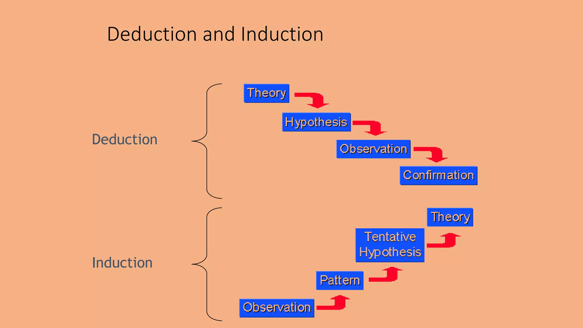 Deduction and Induction
Deduction
Induction
 