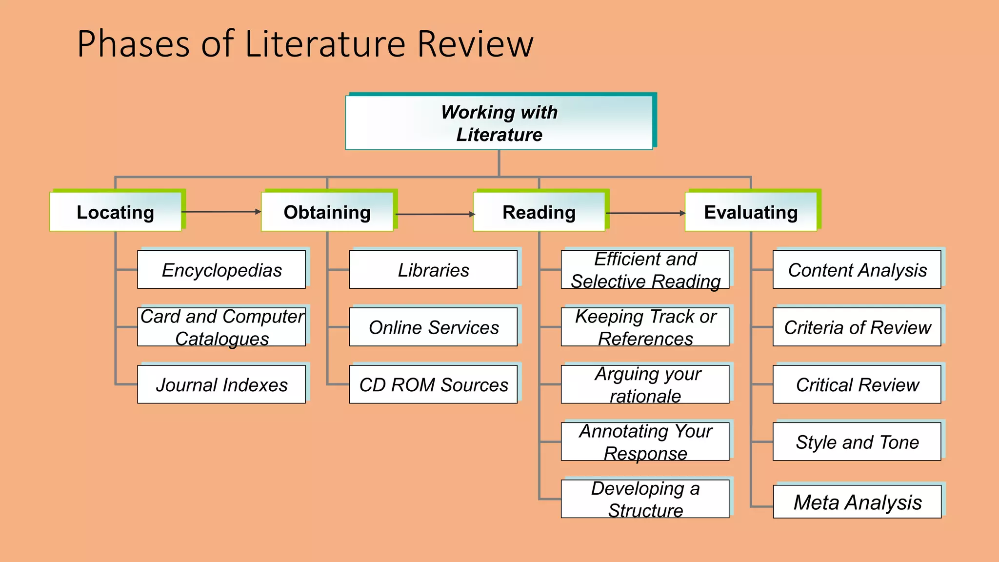 Phases of Literature Review
Working with
Literature
Locating Obtaining Reading Evaluating
Encyclopedias Libraries
Efficient and
Selective Reading
Content Analysis
Card and Computer
Catalogues
Online Services
Keeping Track or
References
Criteria of Review
Journal Indexes CD ROM Sources
Arguing your
rationale
Annotating Your
Response
Developing a
Structure
Critical Review
Style and Tone
Meta Analysis
 