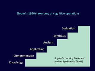 Bloom’s (1956) taxonomy of cognitive operations
Knowledge
Comprehension
Application
Analysis
Synthesis
Evaluation
Applied to writing literature
reviews by Granello (2001)
 