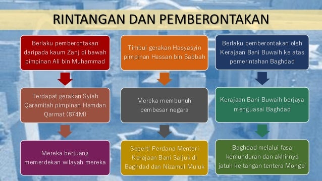 Perkembangan Kota Baghdad Sebelum Dan Selepas Islam Satu Kajian Bibl