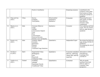 Positive Contribution Reopening measures contributed to the
resilience of the urban
food system in China
during the COVID-19
pandemic
13. Chan and Gao
(2021)
China Service
E-Quality
Food Quality
Mixed method
Quantitative
Qualitative
Consumer Measuring the up-to-
date quality of online
food delivery:
formative index
construction
14. Sharma et al.,
(2021)
India Consumer Behavior
Usage
Attitude
Consciousness Impacts
Trust
Price
Consciousness
Perceived Severity
Interface issue and Quality
Qualitative Consumer Over-ordering and food
waste: The use of food
delivery apps during a
pandemic
15. Kumar et al.,
(2021)
India Aesthetic Appeal
Formality
Dominance
Pleasure
Arousal
Continued Usage Intentions
Quantitative Independent Expert Revisiting food delivery
apps during COVID-19
pandemic?
Investigating the role of
emotions
16. Gavilan et
al.,(2021)
Spain Experiential Value
Willingness
Fear
Perceived
Utilitarian Value
Qualitative Consumer (standard
delivery, unboxing
,home chef, and diy
meal kit)
Innovation in online
food delivery:
Learnings from
COVID-19
17. Tandon et al.,
(2021)
Finland Visibility
Attitude
Functional, Social,
Conditional Value
Quantitative Consumer Why do people
purchase from food
delivery apps? A
consumer value
perspective
 