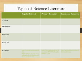 Types of Science Literature
Popular Interest Primary Research Secondary Research
Author
Definition
Features
Used for
Example http://www.npr.org/sections/he
alth-
shots/2016/09/26/495477531/
walking-fends-off-disability-and-
its-not-too-late-to-start
https://www.ncbi.nlm.nih.gov/p
mc/articles/PMC4266388/pdf/n
ihms602072.pdf
http://www.bmj.com/content/3
54/bmj.i4707.long
 