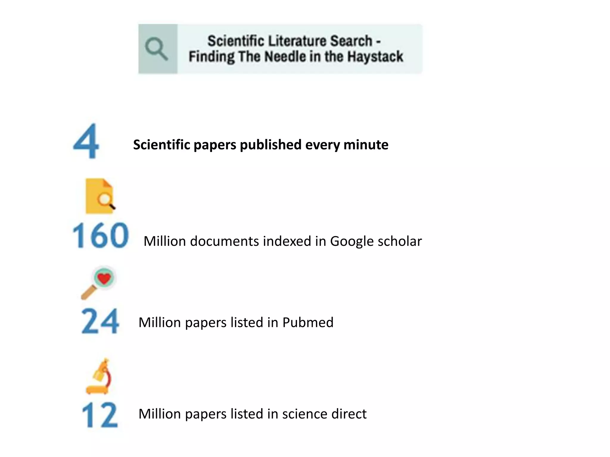 Million documents indexed in Google scholar
Million papers listed in Pubmed
Million papers listed in science direct
Scientific papers published every minute
 