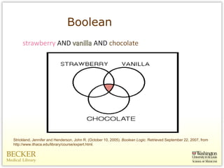 Boolean Strickland, Jennifer and Henderson, John R. (October 10, 2005).  Boolean Logic . Retrieved September 22, 2007, from http://www.ithaca.edu/library/course/expert.html.  