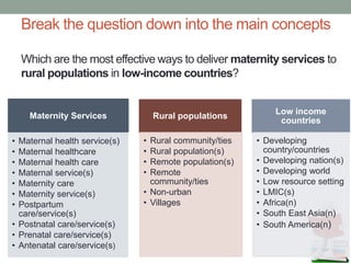 Break the question down into the main concepts
Which are the most effective ways to deliver maternity services to
rural populations in low-income countries?
Maternity Services
• Maternal health service(s)
• Maternal healthcare
• Maternal health care
• Maternal service(s)
• Maternity care
• Maternity service(s)
• Postpartum
care/service(s)
• Postnatal care/service(s)
• Prenatal care/service(s)
• Antenatal care/service(s)
Rural populations
• Rural community/ties
• Rural population(s)
• Remote population(s)
• Remote
community/ties
• Non-urban
• Villages
Low income
countries
• Developing
country/countries
• Developing nation(s)
• Developing world
• Low resource setting
• LMIC(s)
• Africa(n)
• South East Asia(n)
• South America(n)
 