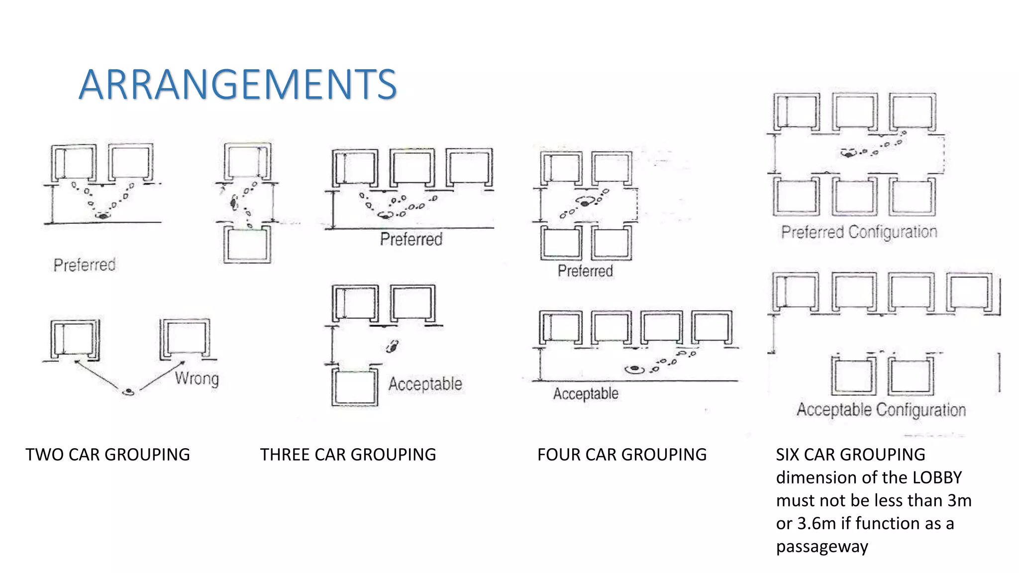 ARRANGEMENTS
TWO CAR GROUPING THREE CAR GROUPING FOUR CAR GROUPING SIX CAR GROUPING
dimension of the LOBBY
must not be less than 3m
or 3.6m if function as a
passageway
 