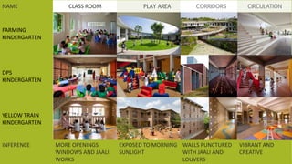 NAME CLASS ROOM PLAY AREA CORRIDORS CIRCULATION
FARMING
KINDERGARTEN
DPS
KINDERGARTEN
YELLOW TRAIN
KINDERGARTEN
INFERENCE MORE OPENINGS
WINDOWS AND JAALI
WORKS
EXPOSED TO MORNING
SUNLIGHT
WALLS PUNCTURED
WITH JAALI AND
LOUVERS
VIBRANT AND
CREATIVE
 