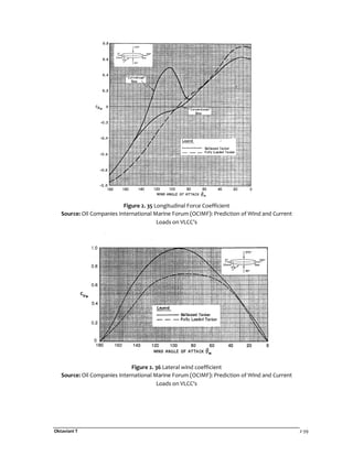 Oktaviani T 2-39
Figure 2. 35 Longitudinal Force Coefficient
Source: Oil Companies International Marine Forum (OCIMF): Prediction of Wind and Current
Loads on VLCC's
Figure 2. 36 Lateral wind coefficient
Source: Oil Companies International Marine Forum (OCIMF): Prediction of Wind and Current
Loads on VLCC's
 