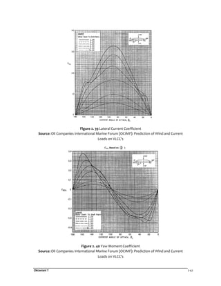 Oktaviani T 2-42
Figure 2. 39 Lateral Current Coefficient
Source: Oil Companies International Marine Forum (OCIMF): Prediction of Wind and Current
Loads on VLCC's
Figure 2. 40 Yaw Moment Coefficient
Source: Oil Companies International Marine Forum (OCIMF): Prediction of Wind and Current
Loads on VLCC's
 