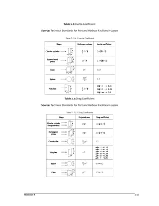 Oktaviani T 2-46
Table 2. 8 Inertia Coefficient
Source: Technical Standards for Port and Harbour Facilities in Japan
Table 2. 9 Drag Coefficient
Source: Technical Standards for Port and Harbour Facilities in Japan
 