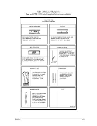 Oktaviani T 2-67
Table 2. 18 Structural Symptoms
Source: SIGTTO OCIMF Jetty Inspection Maintenance draft 2006
 