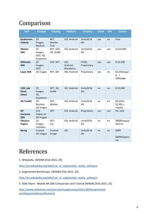 9
Comparison
SDK Purpose Tracking Platform Graphics Cloud GPS License
Qualcomm
Vuforia
2D
Images,
Markers
NFT,
Marker,
Text
iOS, Android Unity3D &
Alt.
yes no Free
Metaio
SDK
2D
Images,
GEO, 3D,
Anywhere
NFT, GPS,
3D, SLAM
iOS, Android Unity3D &
Alt.
yes yes 0-$10,000
Wikitude
SDK
2D
Images,
GEO
GPS, NFT iOS,
Android,
Blackberry
HTML,
Proprietary
yes yes 0-$2,300
Layar SDK 2D images NFT, QR iOS, Android Proprietary yes no $3,250/app/
yr. +
$20/page
13th Lab
Point
Cloud
2D
Images,
3D,
Anywhere
NFT, 3D,
SLAM
iOS, Android Unity3D &
Alt.
no no 0-$5,000
AR Toolkit 2D
Markers
2D Images
NFT,
Marker
iOS, Android Unity3D &
Alt.
no no $0 (GPL) -
$2,495 +
royalty
HP
Aurasma
SDK
VFX,
Videos on
2D Images
NFT iOS, Android Proprietary yes yes Per click
Obvious
Engine
2D
images,
Cylinders
NFT,
Cyl.
iOS, Android Unity3D &
Alt.
no no $8000/app/p
latform
String Framed
2D images
Framed
Image
iOS Unity3D &
Alt.
no no $499
-
$8000/app/y
ear
References
1. Wikipedia. [WWW] [Feb 2015, 20]
http://en.wikipedia.org/wiki/List_of_augmented_reality_software.
2. Augmented World Expo. [WWW] [Feb 2015, 23]
http://en.wikipedia.org/wiki/List_of_augmented_reality_software.
3. Slide Share - Mobile AR SDK Comparison and Tutorial [WWW] [Feb 2015, 25]
http://www.slideshare.net/patrickoshaughnessey/2013-0603augmented-
worldexpomobilearsdktutorial
 