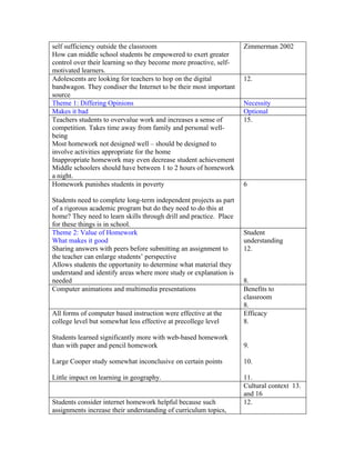 self sufficiency outside the classroom                              Zimmerman 2002
How can middle school students be empowered to exert greater
control over their learning so they become more proactive, self-
motivated learners.
Adolescents are looking for teachers to hop on the digital          12.
bandwagon. They condiser the Internet to be their most important
source
Theme 1: Differing Opinions                                         Necessity
Makes it bad                                                        Optional
Teachers students to overvalue work and increases a sense of        15.
competition. Takes time away from family and personal well-
being
Most homework not designed well – should be designed to
involve activities appropriate for the home
Inappropriate homework may even decrease student achievement
Middle schoolers should have between 1 to 2 hours of homework
a night.
Homework punishes students in poverty                               6

Students need to complete long-term independent projects as part
of a rigorous academic program but do they need to do this at
home? They need to learn skills through drill and practice. Place
for these things is in school.
Theme 2: Value of Homework                                          Student
What makes it good                                                  understanding
Sharing answers with peers before submitting an assignment to       12.
the teacher can enlarge students’ perspective
Allows students the opportunity to determine what material they
understand and identify areas where more study or explanation is
needed                                                              8.
Computer animations and multimedia presentations                    Benefits to
                                                                    classroom
                                                                    8.
All forms of computer based instruction were effective at the       Efficacy
college level but somewhat less effective at precollege level       8.

Students learned significantly more with web-based homework
than with paper and pencil homework                                 9.

Large Cooper study somewhat inconclusive on certain points          10.

Little impact on learning in geography.                             11.
                                                                    Cultural context 13.
                                                                    and 16
Students consider internet homework helpful because such            12.
assignments increase their understanding of curriculum topics,
 