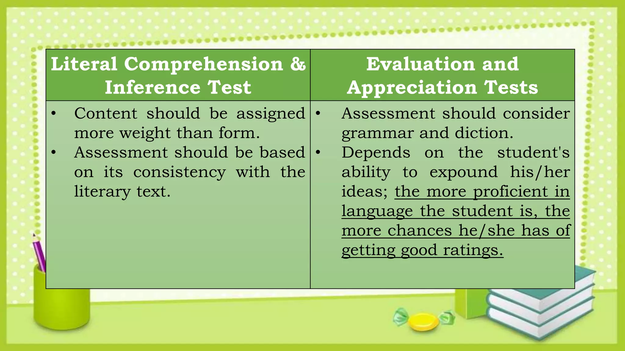 Literal Comprehension &
Inference Test
Evaluation and
Appreciation Tests
• Content should be assigned
more weight than form.
• Assessment should be based
on its consistency with the
literary text.
• Assessment should consider
grammar and diction.
• Depends on the student's
ability to expound his/her
ideas; the more proficient in
language the student is, the
more chances he/she has of
getting good ratings.
 