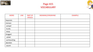 Page 415
VOCABULARY
WORD LINE PART OF
SPEECH
MEANING/SYNONYME EXAMPLE
bayonets
menace
compel
trunks
steep
dragged
picket
surmounting
abandon
vacant
 