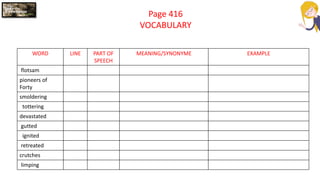 Page 416
VOCABULARY
WORD LINE PART OF
SPEECH
MEANING/SYNONYME EXAMPLE
flotsam
pioneers of
Forty
smoldering
tottering
devastated
gutted
ignited
retreated
crutches
limping
 