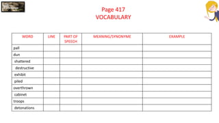 Page 417
VOCABULARY
WORD LINE PART OF
SPEECH
MEANING/SYNONYME EXAMPLE
pall
dun
shattered
destructive
exhibit
piled
overthrown
cabinet
troops
detonations
 