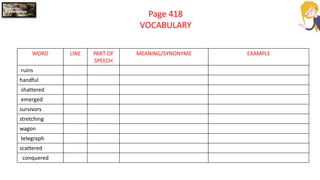 Page 418
VOCABULARY
WORD LINE PART OF
SPEECH
MEANING/SYNONYME EXAMPLE
ruins
handful
shattered
emerged
survivors
stretching
wagon
telegraph
scattered
conquered
 