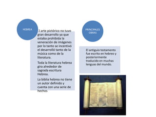 HEBREA

El arte pictórico no tuvo
gran desarrollo ya que
estaba prohibida la
veneración de imágenes
por lo tanto se incentivó
el desarrolló tanto de la
música como de la
literatura.
Toda la literatura hebrea
gira alrededor de
sagrada escritura
Hebrea.
La biblia hebrea no tiene
un autor definido y
cuenta con una serie de
hechos

PRINCIPALES
OBRAS

El antiguio testamento
fue escrito en hebreo y
posteriormente
traducido en muchas
lenguas del mundo.

 