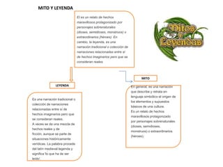 MITO Y LEYENDA
El es un relato de hechos
maravillosos protagonizado por
personajes sobrenaturales
(dioses, semidioses, monstruos) o
extraordinarios (héroes). En
cambio, la leyenda, es una
narración tradicional o colección de
narraciones relacionadas entre sí
de hechos imaginarios pero que se
consideran reales.

MITO
LEYENDA

En general, es una narración
que describe y retrata en

Es una narración tradicional o

colección de narraciones
relacionadas entre sí de
hechos imaginarios pero que
se consideran reales.
A veces se da una mezcla de
hechos reales y de
ficción, aunque se parte de
situaciones históricamente

verídicas. La palabra procede
del latín medieval legenda y
significa 'lo que ha de ser
leído'.

lenguaje simbólico el origen de
los elementos y supuestos

básicos de una cultura.
Es un relato de hechos
maravillosos protagonizado
por personajes sobrenaturales
(dioses, semidioses,
monstruos) o extraordinarios
(héroes).

 