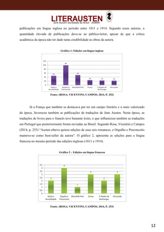 12
Jane Austen Sociedade do Brasil - JASBRA
publicações em língua inglesa no período entre 1811 e 1914. Segundo esses autores, a
quantidade elevada de publicações deve-se ao público-leitor, apesar de que a crítica
acadêmica da época não ter dado tanta credibilidade às obras da autora.
Gráfico 1: Edições em língua inglesa
Fonte: (ROSA; VICENTINI; CAMPOS, 2014, P. 252)
Já a França que também se destacava por ter um campo literário e o mais valorizado
da época, favoreceu também as publicações de traduções de Jane Austen. Nesta época, as
traduções de livros para o francês teve bastante êxito, o que influenciou também as traduções
em Portugal que posteriormente foram enviadas ao Brasil. Segundo Rosa, Vicentini e Campos
(2014, p. 253) “Austen obteve quinze edições de seus seis romances, e Orgulho e Preconceito
manteve-se como best-seller da autora”. O gráfico 2, apresenta as edições para a língua
francesa no mesmo período das edições inglesas (1811 a 1914).
Gráfico 2 – Edições em língua francesa
Fonte: (ROSA; VICENTINI; CAMPOS, 2014, P. 253)
 