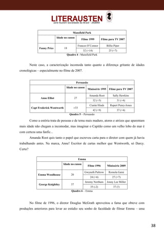 38
Jane Austen Sociedade do Brasil - JASBRA
Mansfield Park
Idade no canon
Filme 1999 Filme para TV 2007
Fanny Price 18
Frances O’Connor Billie Piper
32 (+14) 25 (+7)
Quadro 4 - Mansfield Park
Neste caso, a caracterização incomoda tanto quanto a diferença gritante de idades
cronológicas – especialmente no filme de 2007.
Persuasão
Idade no canon
Minissérie 1995 Filme para TV 2007
Anne Elliot 27
Amanda Root Sally Hawkins
32 (+5) 31 (+4)
Capt Frederick Wentworth ±33
Ciarán Hinds Rupert Penry-Jones
42 (+9) 37 (+4)
Quadro 5 – Persuasão
Como a estória trata de pessoas e de tema mais maduro, atores e atrizes que aparentam
mais idade não chegam a incomodar, mas imaginar o Capitão como um velho lobo do mar é
com certeza uma fanfic...
Amanda Root quis tanto o papel que escreveu carta para o diretor com quem já havia
trabalhando antes. Na marca, Anne! Escritor de cartas melhor que Wentworth, só Darcy.
Certo?
Emma
Idade no canon
Filme 1996 Minissérie 2009
Emma Woodhouse 20
Gwyneth Paltrow Romola Garai
24 (+4) 27 (+7)
George Knightley 37
Jeremy Northam Jonny Lee Miller
35 (-2) 37 (!)
Quadro 6 – Emma
No filme de 1996, o diretor Douglas McGrath aproveitou a fama que obteve com
produções anteriores para levar ao estúdio seu sonho de faculdade de filmar Emma – uma
 