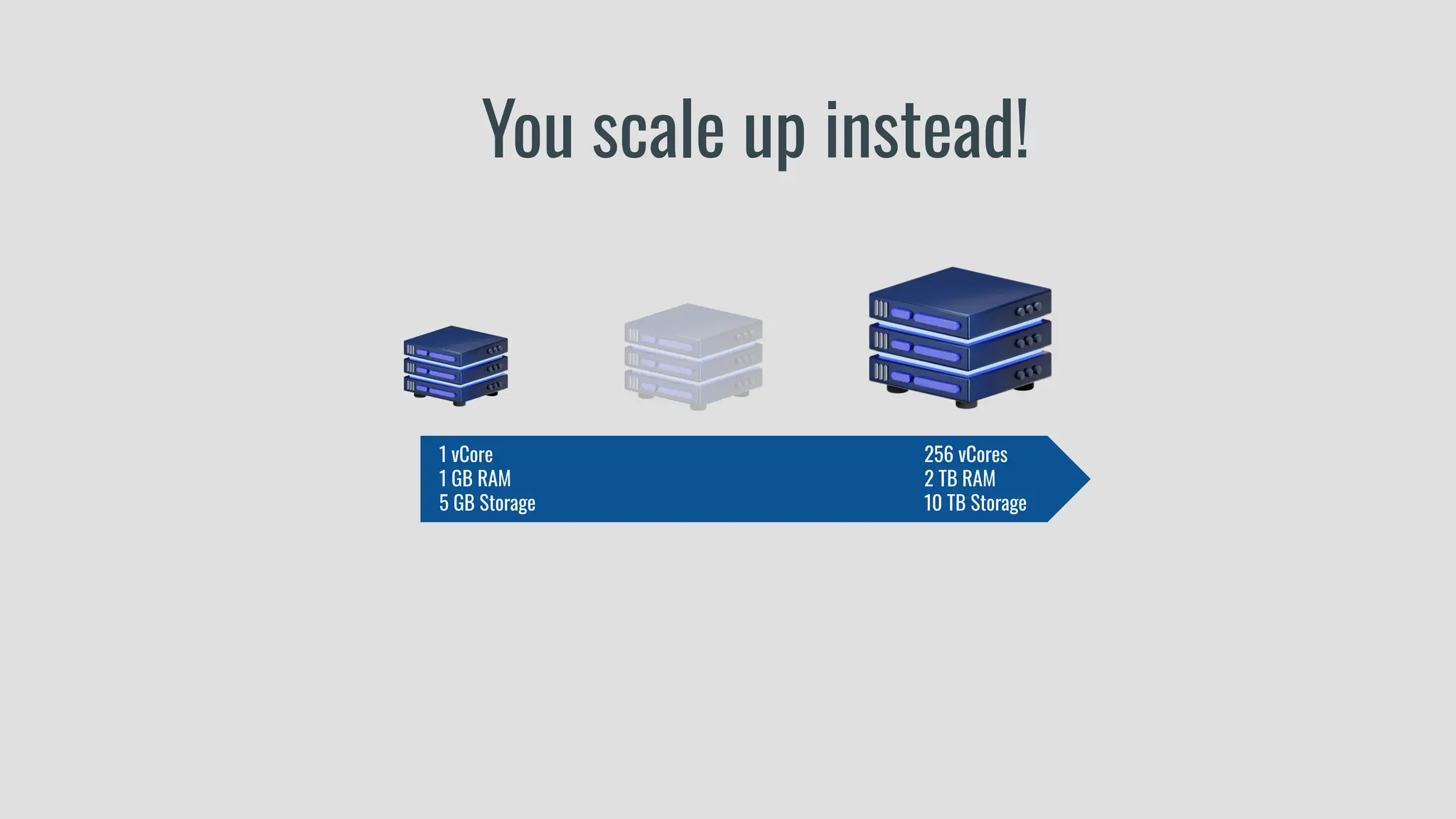 1 vCore
1 GB RAM
5 GB Storage
256 vCores
2 TB RAM
10 TB Storage
You scale up instead!
 