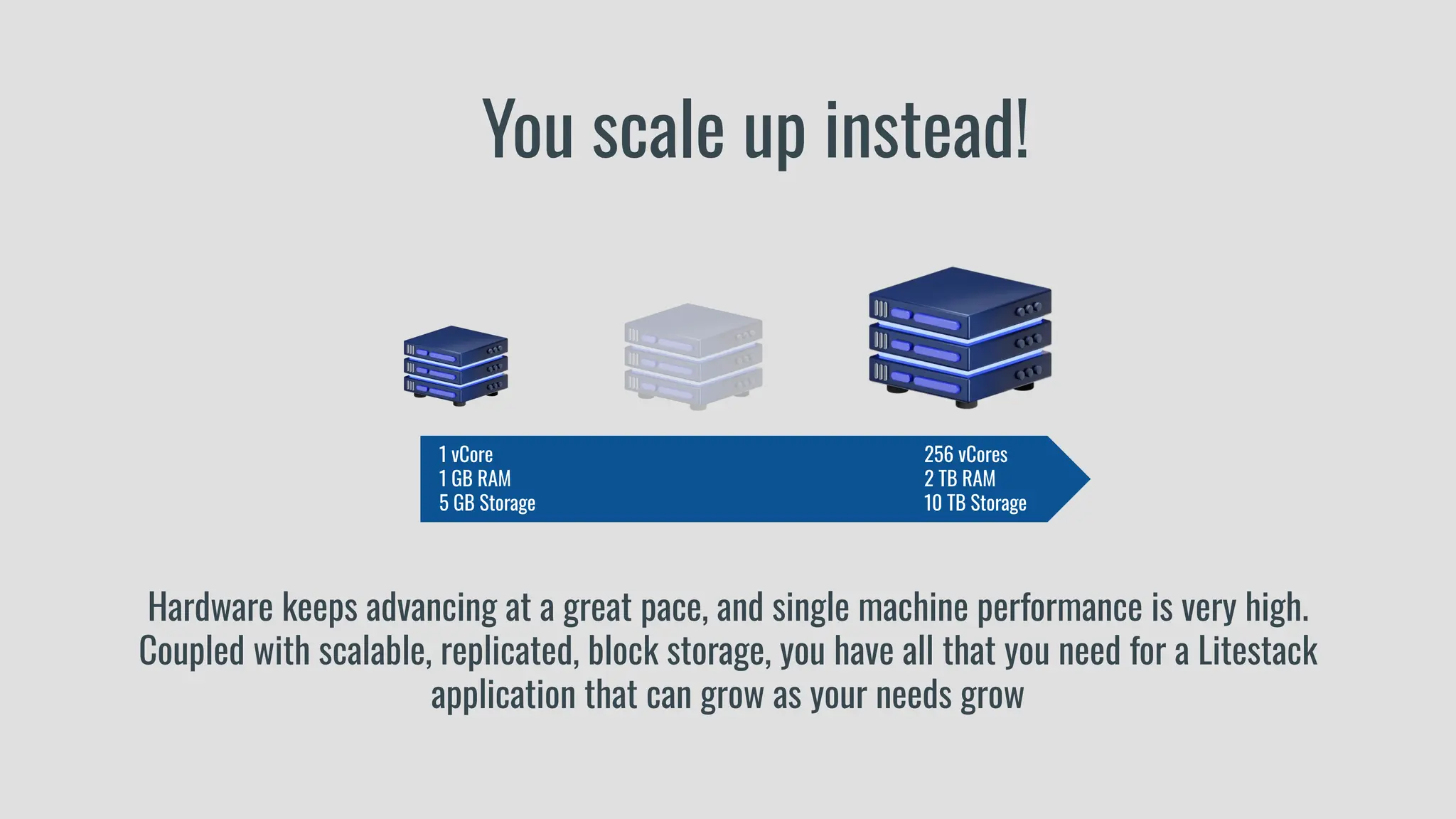 1 vCore
1 GB RAM
5 GB Storage
256 vCores
2 TB RAM
10 TB Storage
Hardware keeps advancing at a great pace, and single machine performance is very high.
Coupled with scalable, replicated, block storage, you have all that you need for a Litestack
application that can grow as your needs grow
You scale up instead!
 