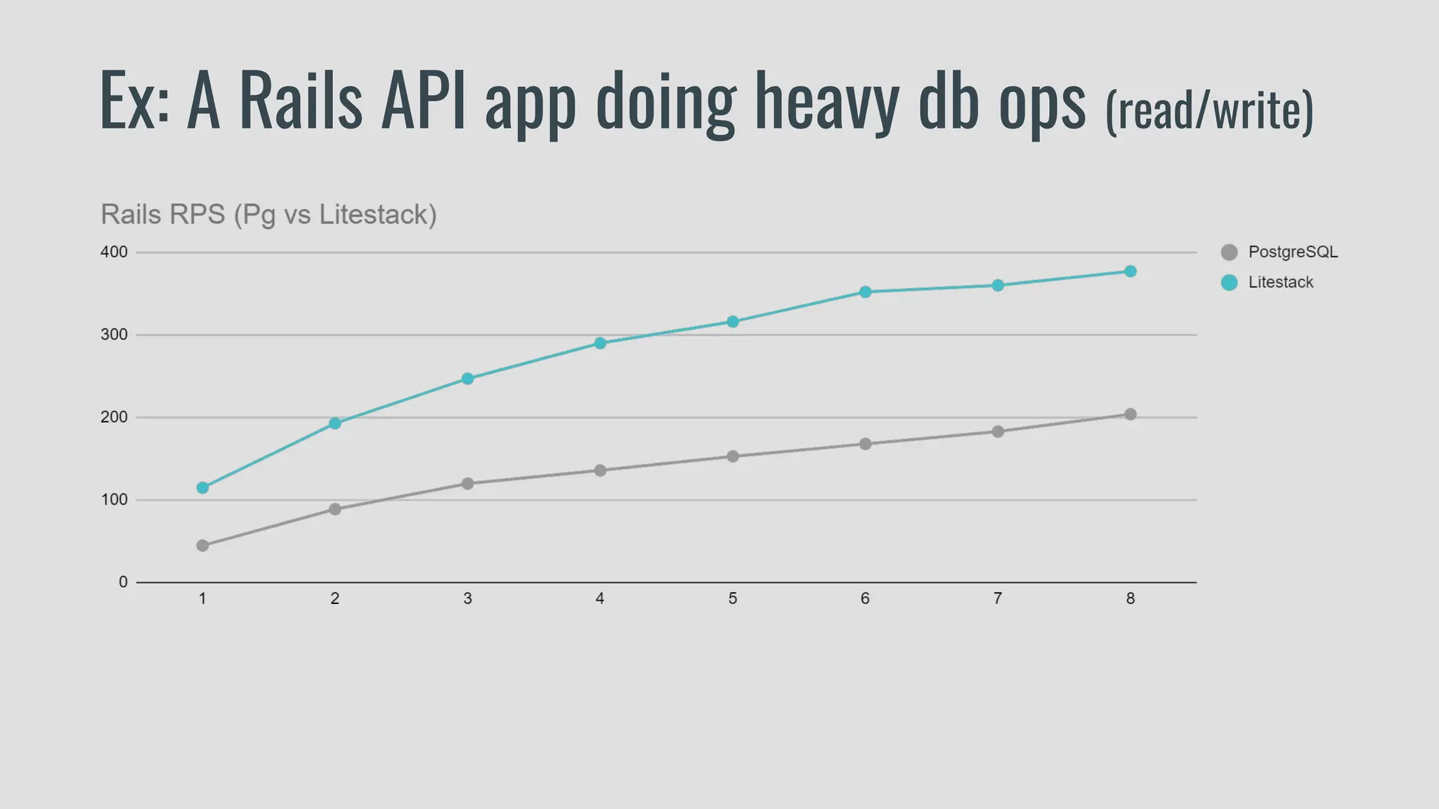 Ex: A Rails API app doing heavy db ops (read/write)
 