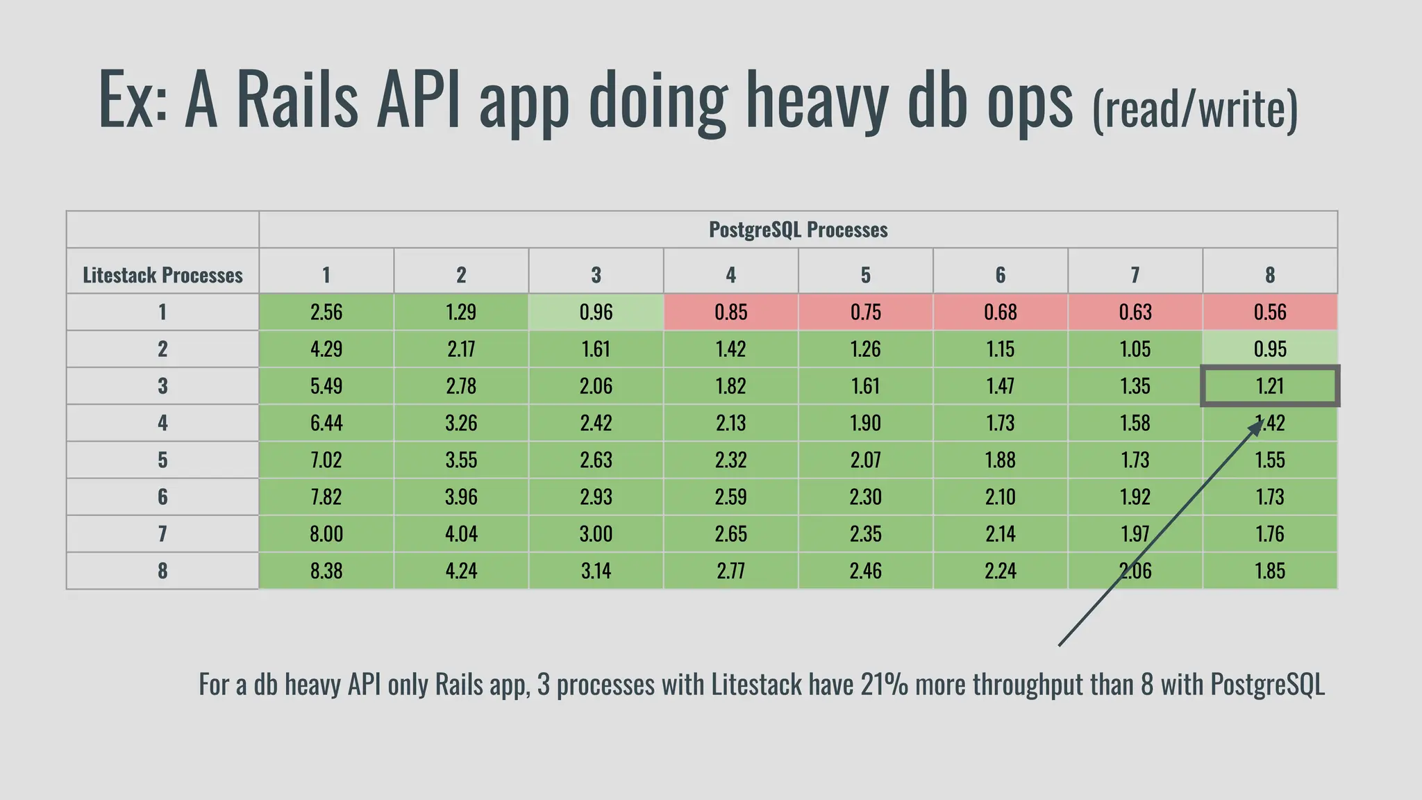 PostgreSQL Processes
Litestack Processes 1 2 3 4 5 6 7 8
1 2.56 1.29 0.96 0.85 0.75 0.68 0.63 0.56
2 4.29 2.17 1.61 1.42 1.26 1.15 1.05 0.95
3 5.49 2.78 2.06 1.82 1.61 1.47 1.35 1.21
4 6.44 3.26 2.42 2.13 1.90 1.73 1.58 1.42
5 7.02 3.55 2.63 2.32 2.07 1.88 1.73 1.55
6 7.82 3.96 2.93 2.59 2.30 2.10 1.92 1.73
7 8.00 4.04 3.00 2.65 2.35 2.14 1.97 1.76
8 8.38 4.24 3.14 2.77 2.46 2.24 2.06 1.85
Ex: A Rails API app doing heavy db ops (read/write)
For a db heavy API only Rails app, 3 processes with Litestack have 21% more throughput than 8 with PostgreSQL
 
