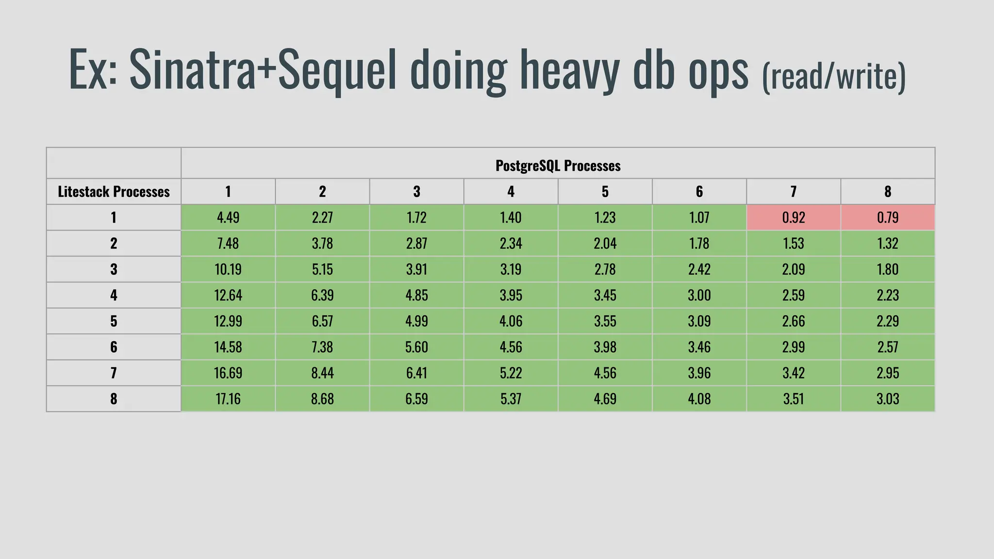 Ex: Sinatra+Sequel doing heavy db ops (read/write)
PostgreSQL Processes
Litestack Processes 1 2 3 4 5 6 7 8
1 4.49 2.27 1.72 1.40 1.23 1.07 0.92 0.79
2 7.48 3.78 2.87 2.34 2.04 1.78 1.53 1.32
3 10.19 5.15 3.91 3.19 2.78 2.42 2.09 1.80
4 12.64 6.39 4.85 3.95 3.45 3.00 2.59 2.23
5 12.99 6.57 4.99 4.06 3.55 3.09 2.66 2.29
6 14.58 7.38 5.60 4.56 3.98 3.46 2.99 2.57
7 16.69 8.44 6.41 5.22 4.56 3.96 3.42 2.95
8 17.16 8.68 6.59 5.37 4.69 4.08 3.51 3.03
 