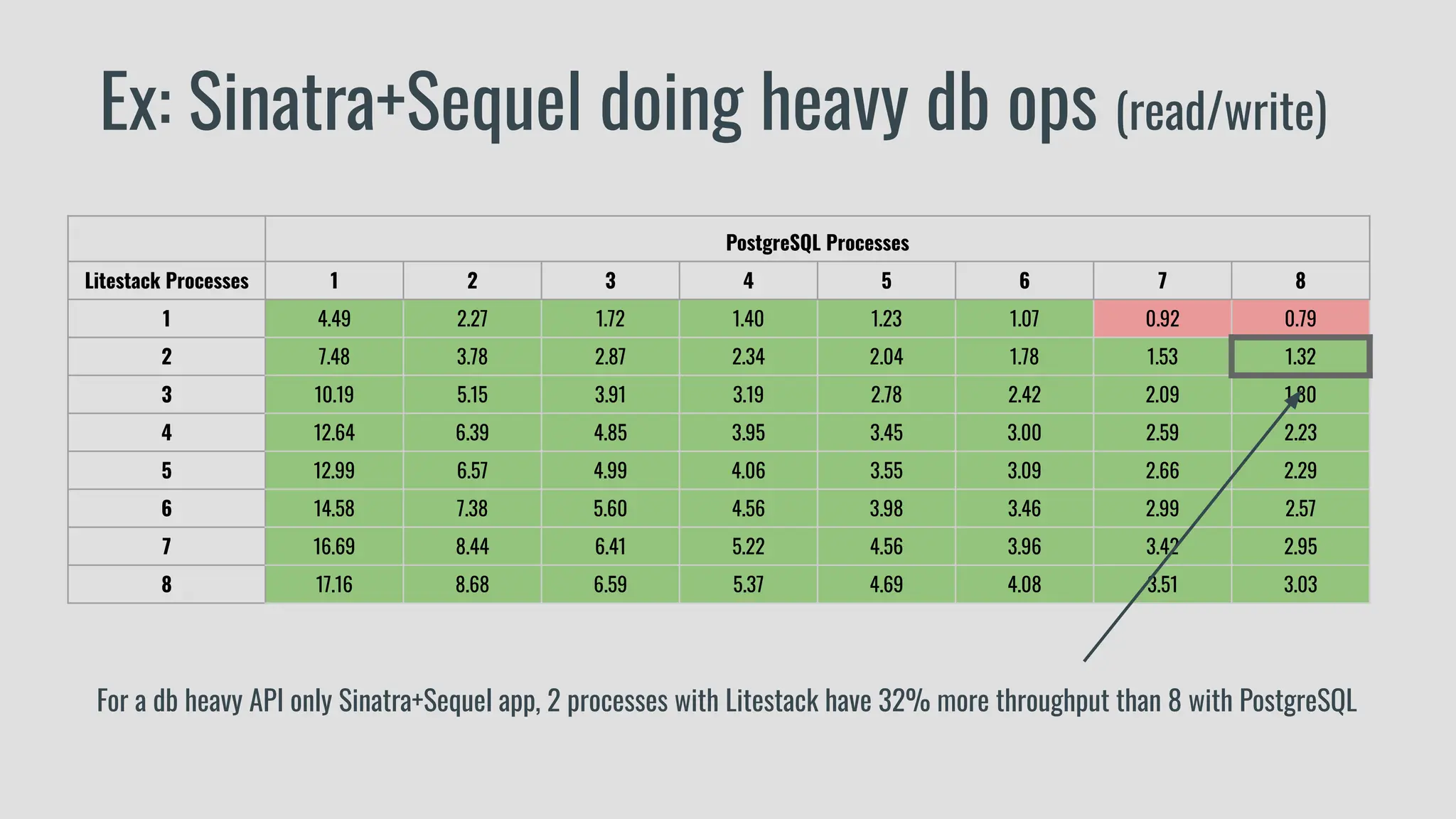 Ex: Sinatra+Sequel doing heavy db ops (read/write)
PostgreSQL Processes
Litestack Processes 1 2 3 4 5 6 7 8
1 4.49 2.27 1.72 1.40 1.23 1.07 0.92 0.79
2 7.48 3.78 2.87 2.34 2.04 1.78 1.53 1.32
3 10.19 5.15 3.91 3.19 2.78 2.42 2.09 1.80
4 12.64 6.39 4.85 3.95 3.45 3.00 2.59 2.23
5 12.99 6.57 4.99 4.06 3.55 3.09 2.66 2.29
6 14.58 7.38 5.60 4.56 3.98 3.46 2.99 2.57
7 16.69 8.44 6.41 5.22 4.56 3.96 3.42 2.95
8 17.16 8.68 6.59 5.37 4.69 4.08 3.51 3.03
For a db heavy API only Sinatra+Sequel app, 2 processes with Litestack have 32% more throughput than 8 with PostgreSQL
 