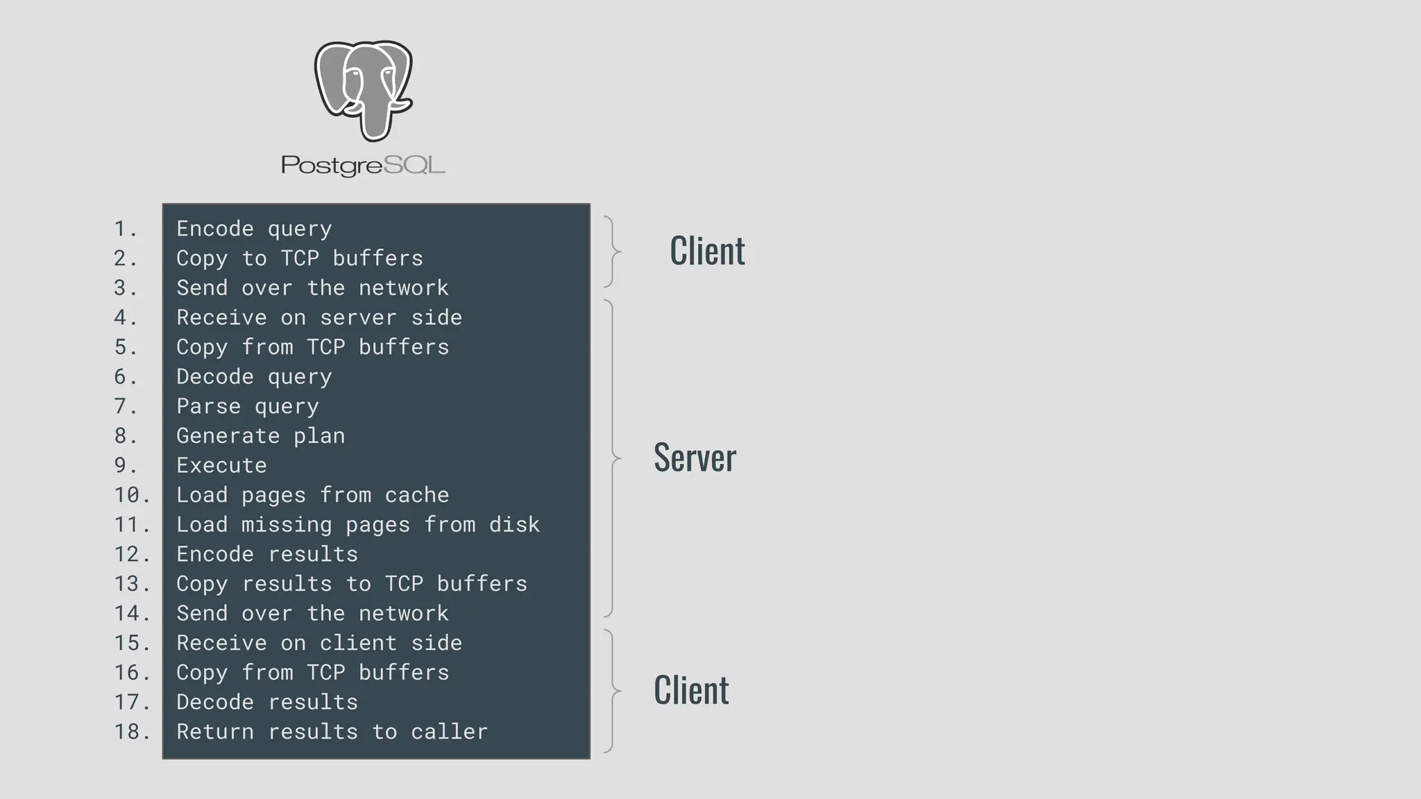 Encode query
Copy to TCP buffers
Send over the network
Receive on server side
Copy from TCP buffers
Decode query
Parse query
Generate plan
Execute
Load pages from cache
Load missing pages from disk
Encode results
Copy results to TCP buffers
Send over the network
Receive on client side
Copy from TCP buffers
Decode results
Return results to caller
Client
Client
Server
1.
2.
3.
4.
5.
6.
7.
8.
9.
10.
11.
12.
13.
14.
15.
16.
17.
18.
 