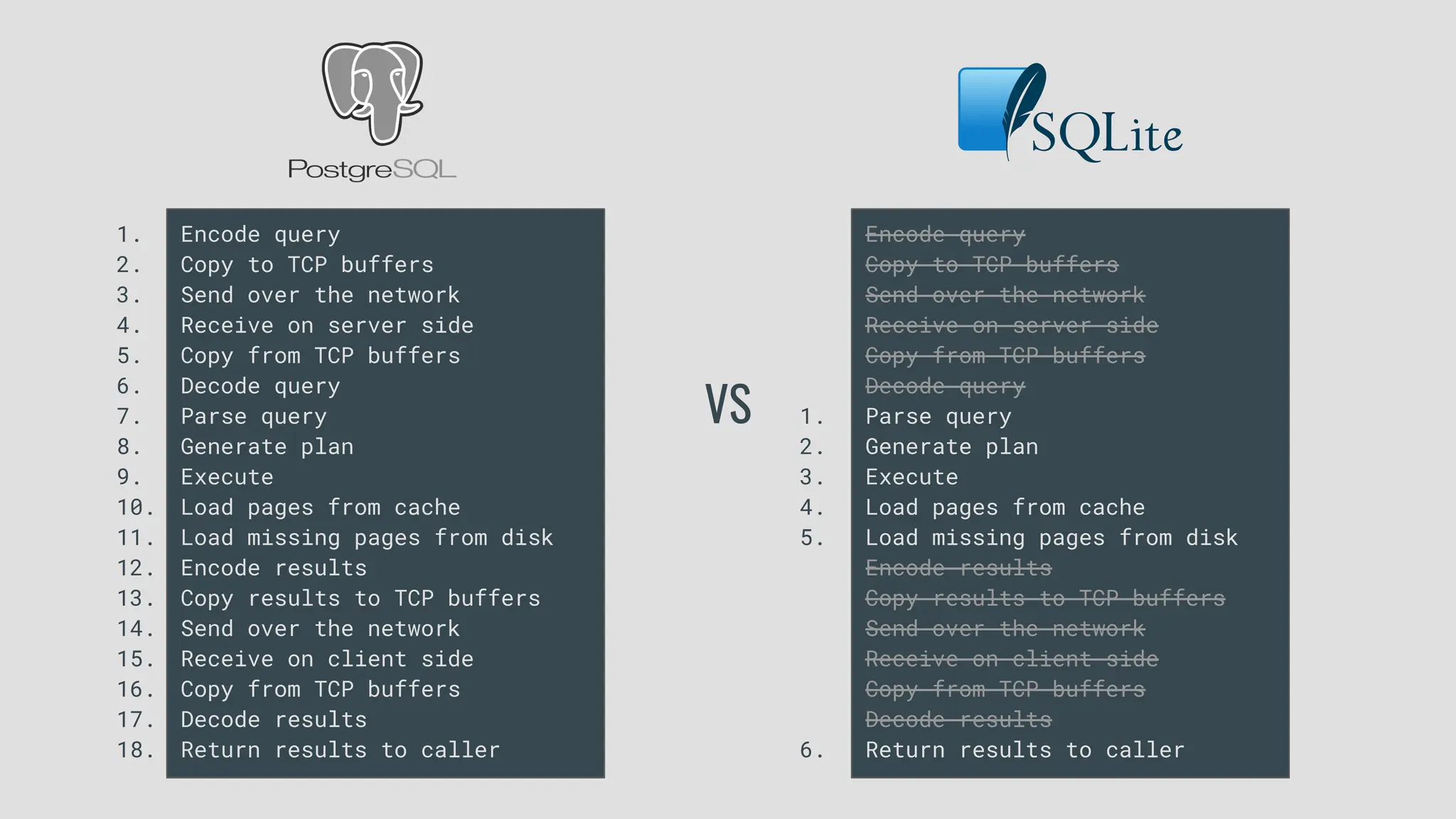 Encode query
Copy to TCP buffers
Send over the network
Receive on server side
Copy from TCP buffers
Decode query
Parse query
Generate plan
Execute
Load pages from cache
Load missing pages from disk
Encode results
Copy results to TCP buffers
Send over the network
Receive on client side
Copy from TCP buffers
Decode results
Return results to caller
VS
Encode query
Copy to TCP buffers
Send over the network
Receive on server side
Copy from TCP buffers
Decode query
Parse query
Generate plan
Execute
Load pages from cache
Load missing pages from disk
Encode results
Copy results to TCP buffers
Send over the network
Receive on client side
Copy from TCP buffers
Decode results
Return results to caller
1.
2.
3.
4.
5.
6.
7.
8.
9.
10.
11.
12.
13.
14.
15.
16.
17.
18.
1.
2.
3.
4.
5.
6.
 
