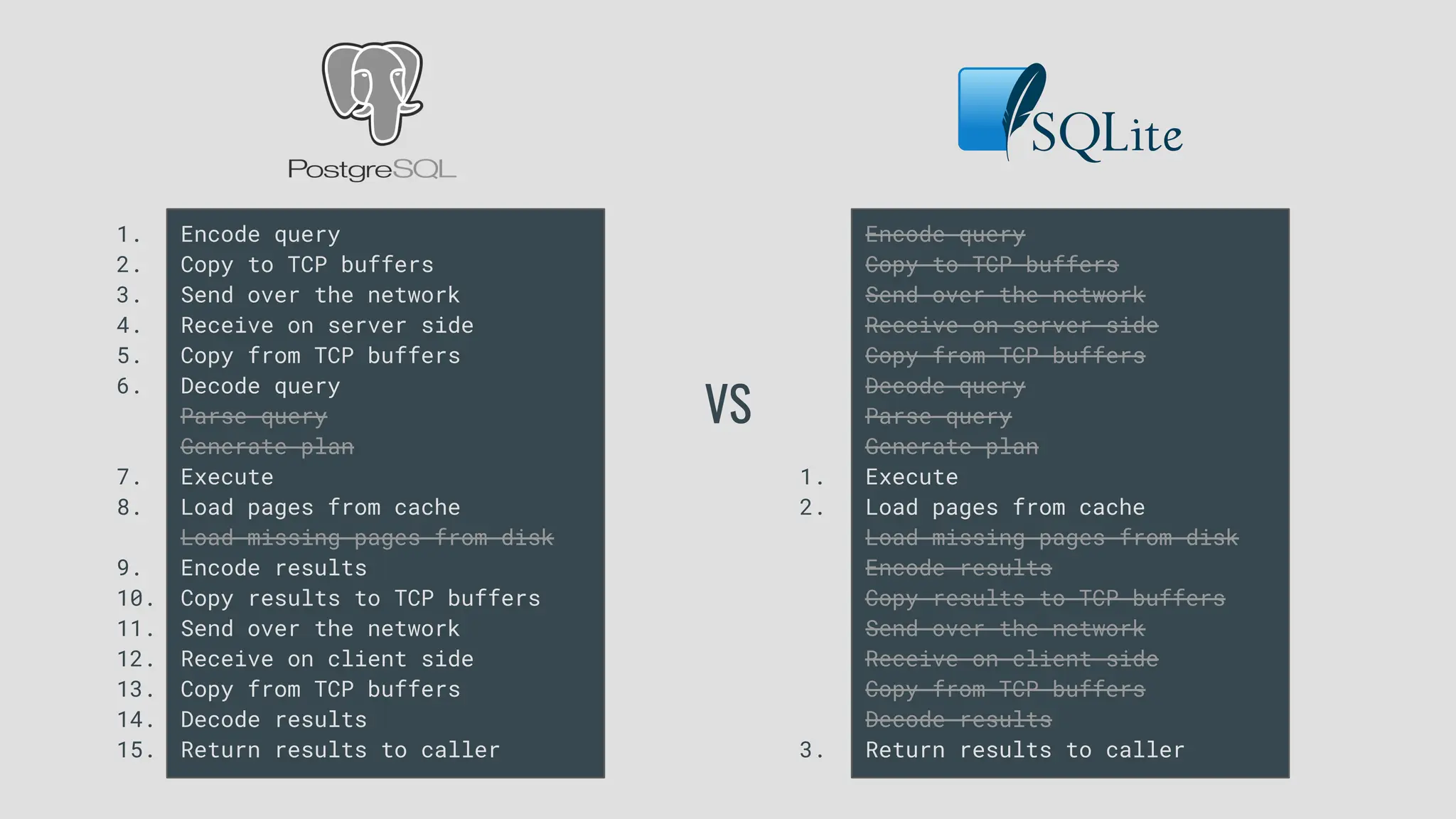 Encode query
Copy to TCP buffers
Send over the network
Receive on server side
Copy from TCP buffers
Decode query
Parse query
Generate plan
Execute
Load pages from cache
Load missing pages from disk
Encode results
Copy results to TCP buffers
Send over the network
Receive on client side
Copy from TCP buffers
Decode results
Return results to caller
VS
1.
2.
3.
4.
5.
6.
7.
8.
9.
10.
11.
12.
13.
14.
15.
Encode query
Copy to TCP buffers
Send over the network
Receive on server side
Copy from TCP buffers
Decode query
Parse query
Generate plan
Execute
Load pages from cache
Load missing pages from disk
Encode results
Copy results to TCP buffers
Send over the network
Receive on client side
Copy from TCP buffers
Decode results
Return results to caller
1.
2.
3.
 