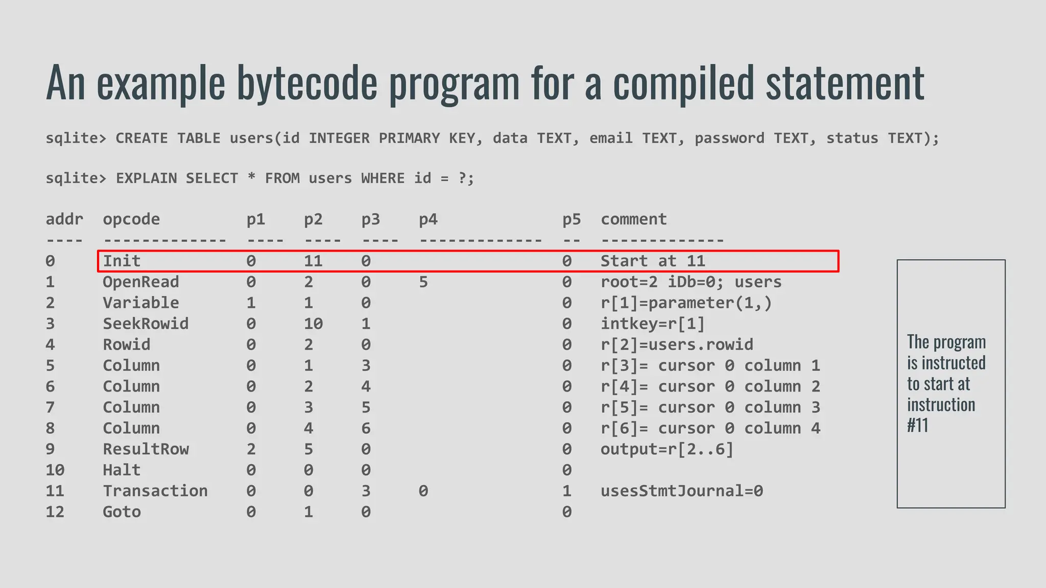 sqlite> CREATE TABLE users(id INTEGER PRIMARY KEY, data TEXT, email TEXT, password TEXT, status TEXT);
sqlite> EXPLAIN SELECT * FROM users WHERE id = ?;
addr opcode p1 p2 p3 p4 p5 comment
---- ------------- ---- ---- ---- ------------- -- -------------
0 Init 0 11 0 0 Start at 11
1 OpenRead 0 2 0 5 0 root=2 iDb=0; users
2 Variable 1 1 0 0 r[1]=parameter(1,)
3 SeekRowid 0 10 1 0 intkey=r[1]
4 Rowid 0 2 0 0 r[2]=users.rowid
5 Column 0 1 3 0 r[3]= cursor 0 column 1
6 Column 0 2 4 0 r[4]= cursor 0 column 2
7 Column 0 3 5 0 r[5]= cursor 0 column 3
8 Column 0 4 6 0 r[6]= cursor 0 column 4
9 ResultRow 2 5 0 0 output=r[2..6]
10 Halt 0 0 0 0
11 Transaction 0 0 3 0 1 usesStmtJournal=0
12 Goto 0 1 0 0
An example bytecode program for a compiled statement
The program
is instructed
to start at
instruction
#11
 