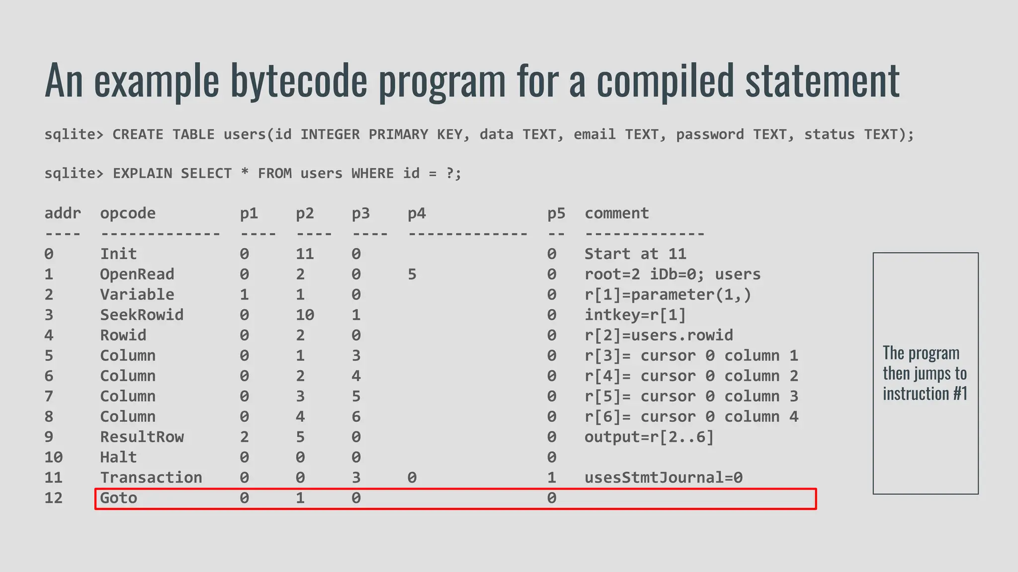 sqlite> CREATE TABLE users(id INTEGER PRIMARY KEY, data TEXT, email TEXT, password TEXT, status TEXT);
sqlite> EXPLAIN SELECT * FROM users WHERE id = ?;
addr opcode p1 p2 p3 p4 p5 comment
---- ------------- ---- ---- ---- ------------- -- -------------
0 Init 0 11 0 0 Start at 11
1 OpenRead 0 2 0 5 0 root=2 iDb=0; users
2 Variable 1 1 0 0 r[1]=parameter(1,)
3 SeekRowid 0 10 1 0 intkey=r[1]
4 Rowid 0 2 0 0 r[2]=users.rowid
5 Column 0 1 3 0 r[3]= cursor 0 column 1
6 Column 0 2 4 0 r[4]= cursor 0 column 2
7 Column 0 3 5 0 r[5]= cursor 0 column 3
8 Column 0 4 6 0 r[6]= cursor 0 column 4
9 ResultRow 2 5 0 0 output=r[2..6]
10 Halt 0 0 0 0
11 Transaction 0 0 3 0 1 usesStmtJournal=0
12 Goto 0 1 0 0
An example bytecode program for a compiled statement
The program
then jumps to
instruction #1
 