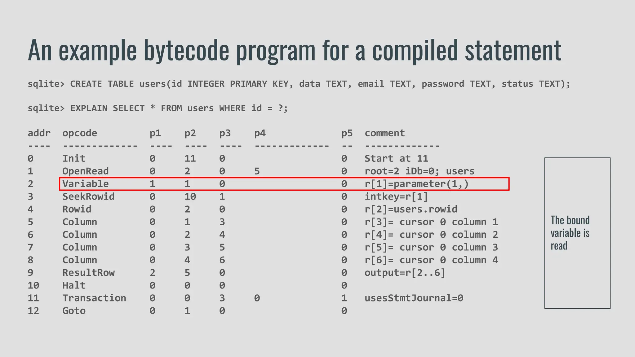 sqlite> CREATE TABLE users(id INTEGER PRIMARY KEY, data TEXT, email TEXT, password TEXT, status TEXT);
sqlite> EXPLAIN SELECT * FROM users WHERE id = ?;
addr opcode p1 p2 p3 p4 p5 comment
---- ------------- ---- ---- ---- ------------- -- -------------
0 Init 0 11 0 0 Start at 11
1 OpenRead 0 2 0 5 0 root=2 iDb=0; users
2 Variable 1 1 0 0 r[1]=parameter(1,)
3 SeekRowid 0 10 1 0 intkey=r[1]
4 Rowid 0 2 0 0 r[2]=users.rowid
5 Column 0 1 3 0 r[3]= cursor 0 column 1
6 Column 0 2 4 0 r[4]= cursor 0 column 2
7 Column 0 3 5 0 r[5]= cursor 0 column 3
8 Column 0 4 6 0 r[6]= cursor 0 column 4
9 ResultRow 2 5 0 0 output=r[2..6]
10 Halt 0 0 0 0
11 Transaction 0 0 3 0 1 usesStmtJournal=0
12 Goto 0 1 0 0
An example bytecode program for a compiled statement
The bound
variable is
read
 