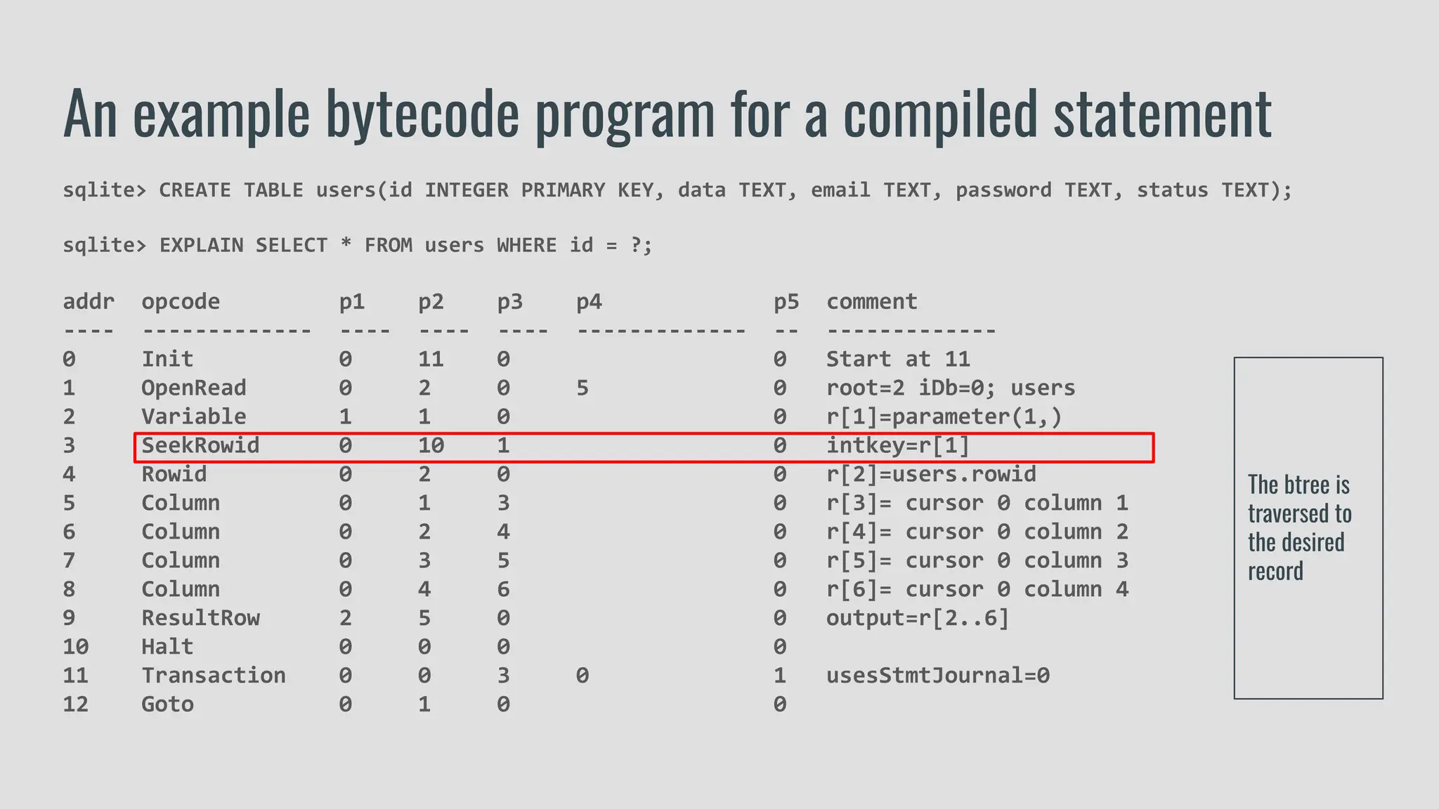 sqlite> CREATE TABLE users(id INTEGER PRIMARY KEY, data TEXT, email TEXT, password TEXT, status TEXT);
sqlite> EXPLAIN SELECT * FROM users WHERE id = ?;
addr opcode p1 p2 p3 p4 p5 comment
---- ------------- ---- ---- ---- ------------- -- -------------
0 Init 0 11 0 0 Start at 11
1 OpenRead 0 2 0 5 0 root=2 iDb=0; users
2 Variable 1 1 0 0 r[1]=parameter(1,)
3 SeekRowid 0 10 1 0 intkey=r[1]
4 Rowid 0 2 0 0 r[2]=users.rowid
5 Column 0 1 3 0 r[3]= cursor 0 column 1
6 Column 0 2 4 0 r[4]= cursor 0 column 2
7 Column 0 3 5 0 r[5]= cursor 0 column 3
8 Column 0 4 6 0 r[6]= cursor 0 column 4
9 ResultRow 2 5 0 0 output=r[2..6]
10 Halt 0 0 0 0
11 Transaction 0 0 3 0 1 usesStmtJournal=0
12 Goto 0 1 0 0
An example bytecode program for a compiled statement
The btree is
traversed to
the desired
record
 