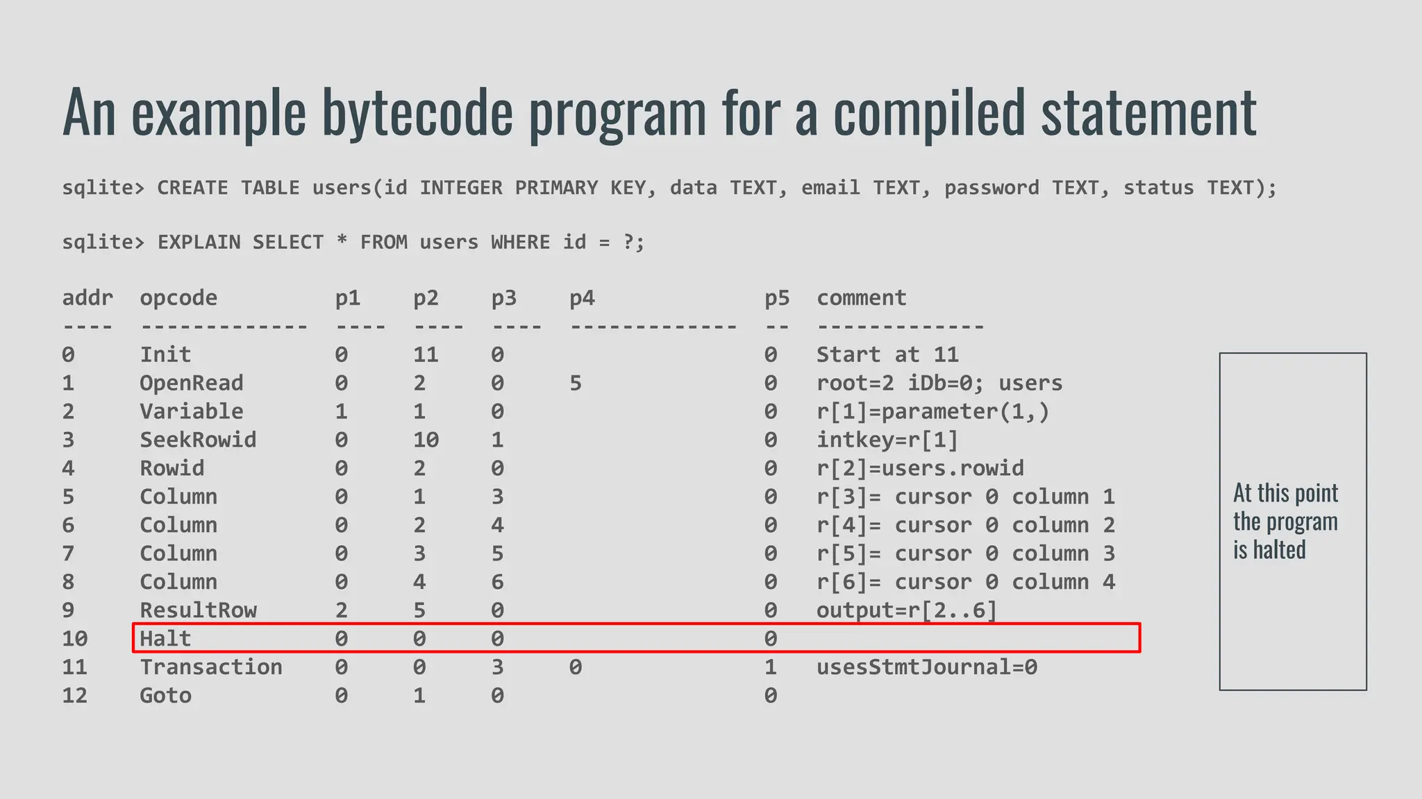 sqlite> CREATE TABLE users(id INTEGER PRIMARY KEY, data TEXT, email TEXT, password TEXT, status TEXT);
sqlite> EXPLAIN SELECT * FROM users WHERE id = ?;
addr opcode p1 p2 p3 p4 p5 comment
---- ------------- ---- ---- ---- ------------- -- -------------
0 Init 0 11 0 0 Start at 11
1 OpenRead 0 2 0 5 0 root=2 iDb=0; users
2 Variable 1 1 0 0 r[1]=parameter(1,)
3 SeekRowid 0 10 1 0 intkey=r[1]
4 Rowid 0 2 0 0 r[2]=users.rowid
5 Column 0 1 3 0 r[3]= cursor 0 column 1
6 Column 0 2 4 0 r[4]= cursor 0 column 2
7 Column 0 3 5 0 r[5]= cursor 0 column 3
8 Column 0 4 6 0 r[6]= cursor 0 column 4
9 ResultRow 2 5 0 0 output=r[2..6]
10 Halt 0 0 0 0
11 Transaction 0 0 3 0 1 usesStmtJournal=0
12 Goto 0 1 0 0
An example bytecode program for a compiled statement
At this point
the program
is halted
 