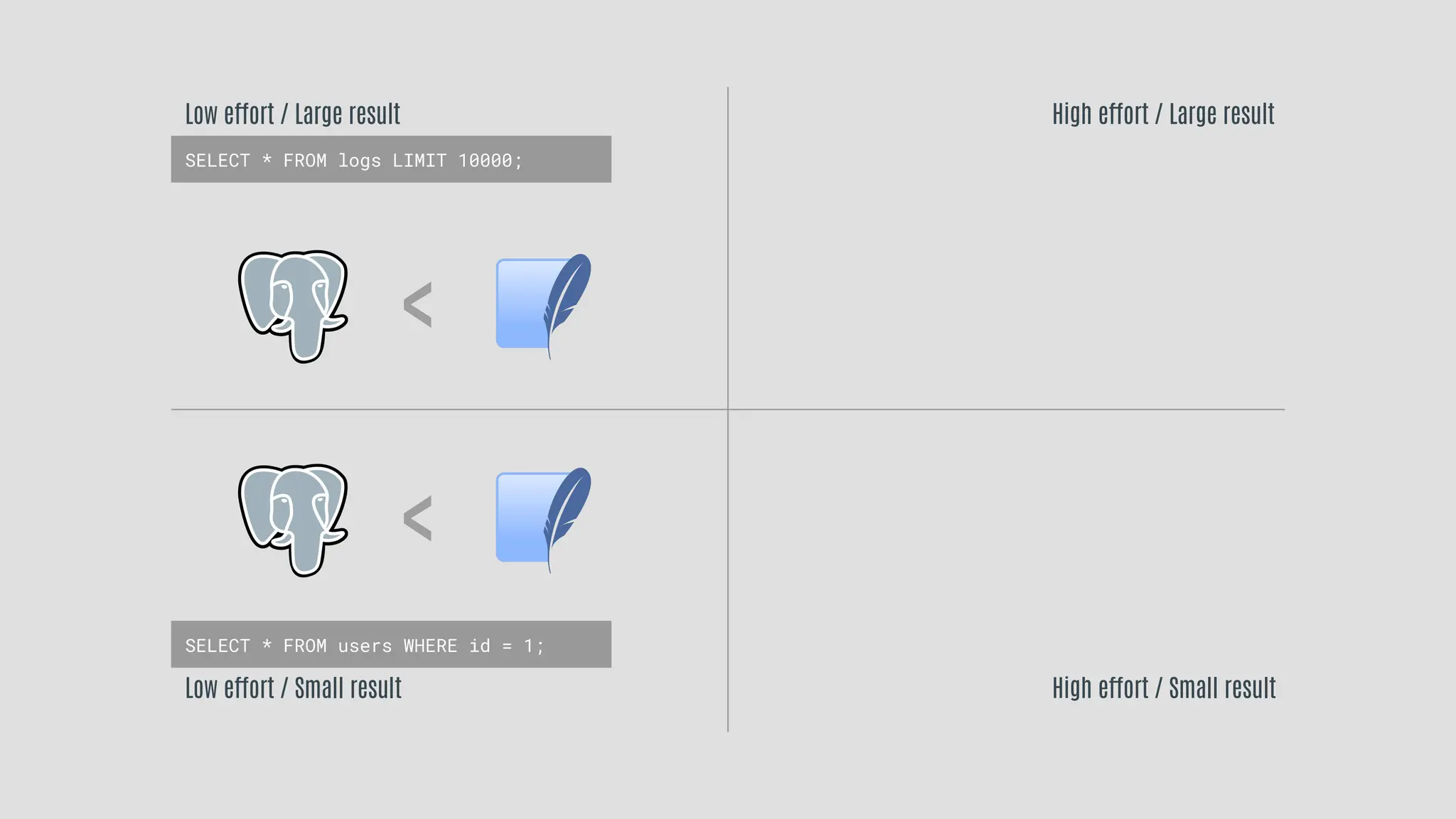 SELECT * FROM logs LIMIT 10000;
SELECT * FROM users WHERE id = 1;
Low effort / Large result
Low effort / Small result
High effort / Large result
High effort / Small result
<
<
 