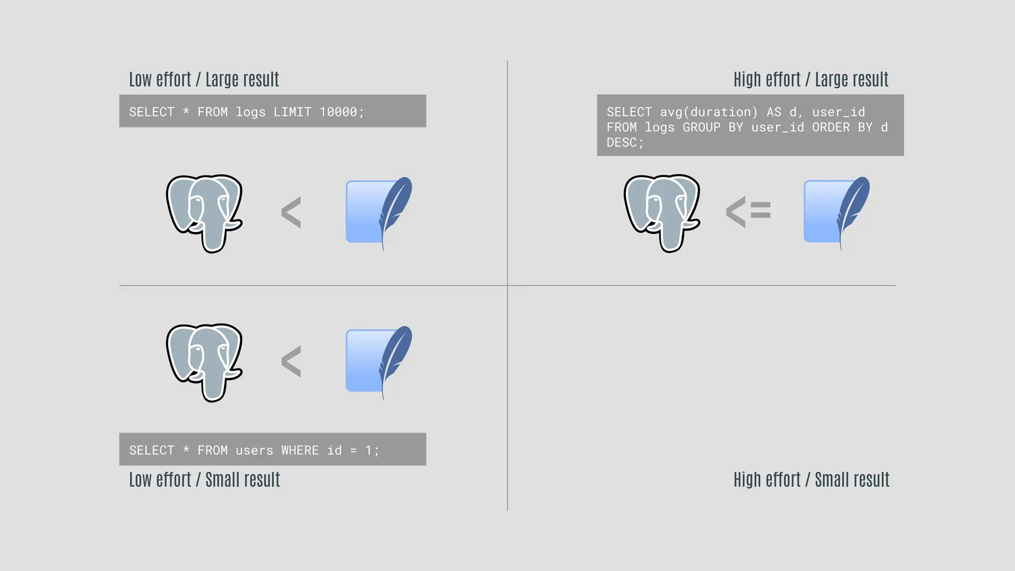 SELECT * FROM logs LIMIT 10000; SELECT avg(duration) AS d, user_id
FROM logs GROUP BY user_id ORDER BY d
DESC;
SELECT * FROM users WHERE id = 1;
Low effort / Large result
Low effort / Small result
High effort / Large result
High effort / Small result
<
<
<=
 