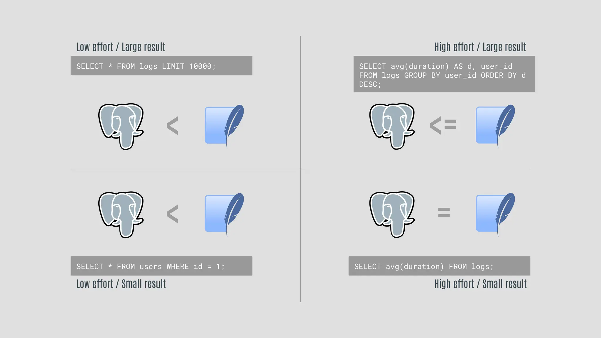SELECT * FROM logs LIMIT 10000;
SELECT avg(duration) FROM logs;
SELECT avg(duration) AS d, user_id
FROM logs GROUP BY user_id ORDER BY d
DESC;
SELECT * FROM users WHERE id = 1;
Low effort / Large result
Low effort / Small result
High effort / Large result
High effort / Small result
<
<
<=
=
 