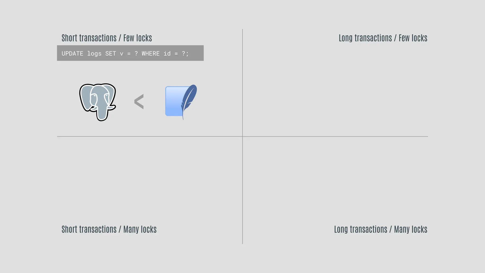Short transactions / Few locks
Short transactions / Many locks
Long transactions / Few locks
Long transactions / Many locks
<
UPDATE logs SET v = ? WHERE id = ?;
 