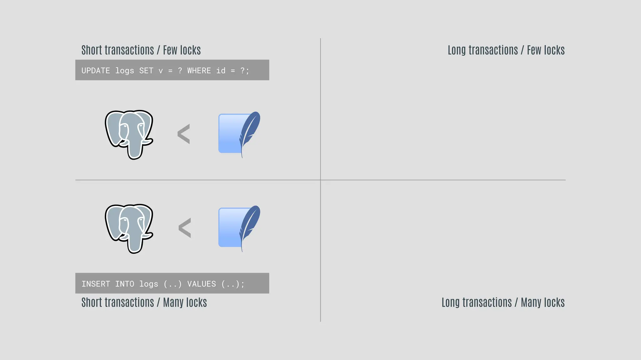 Short transactions / Few locks
Short transactions / Many locks
Long transactions / Few locks
Long transactions / Many locks
<
<
UPDATE logs SET v = ? WHERE id = ?;
INSERT INTO logs (..) VALUES (..);
 