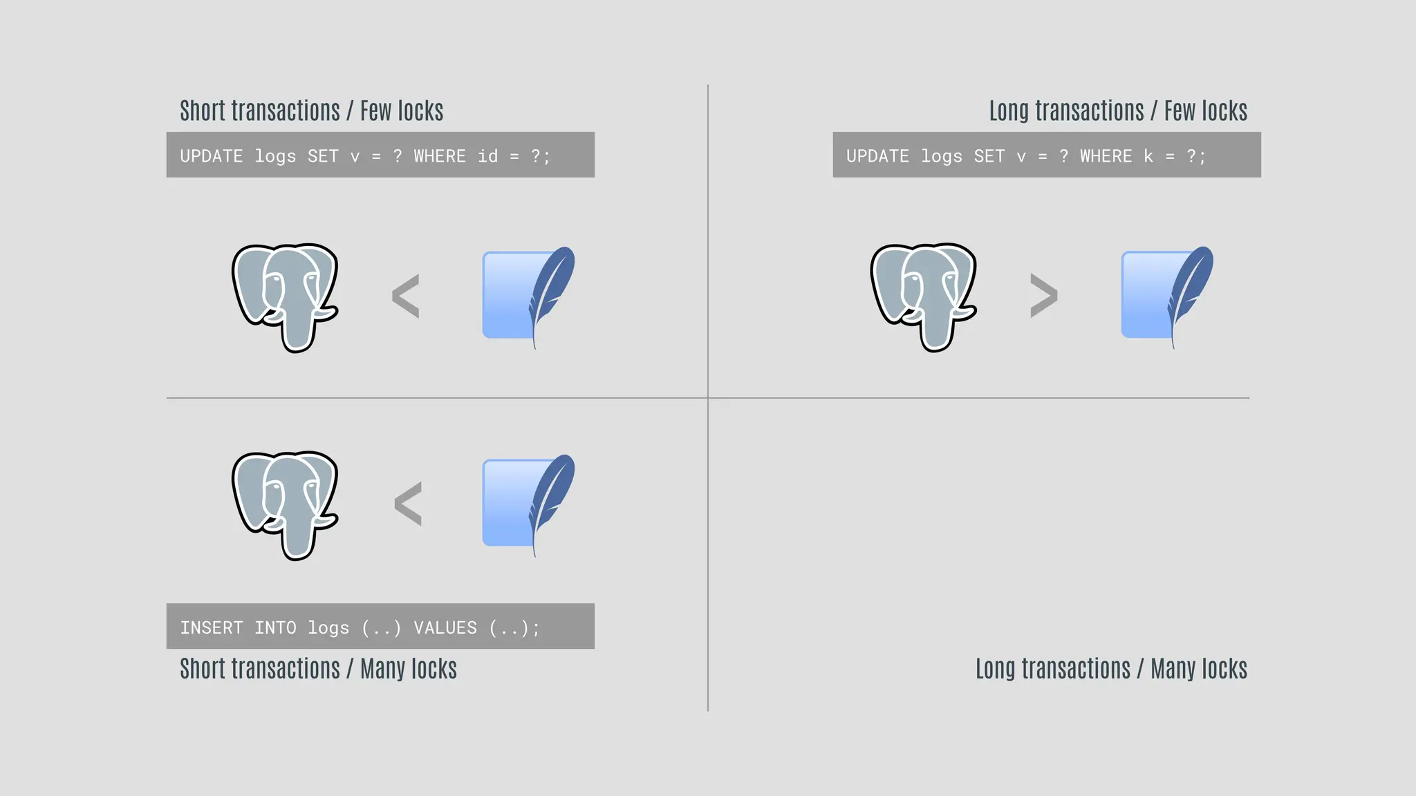 Short transactions / Few locks
Short transactions / Many locks
Long transactions / Few locks
Long transactions / Many locks
<
<
>
UPDATE logs SET v = ? WHERE id = ?;
INSERT INTO logs (..) VALUES (..);
UPDATE logs SET v = ? WHERE k = ?;
 