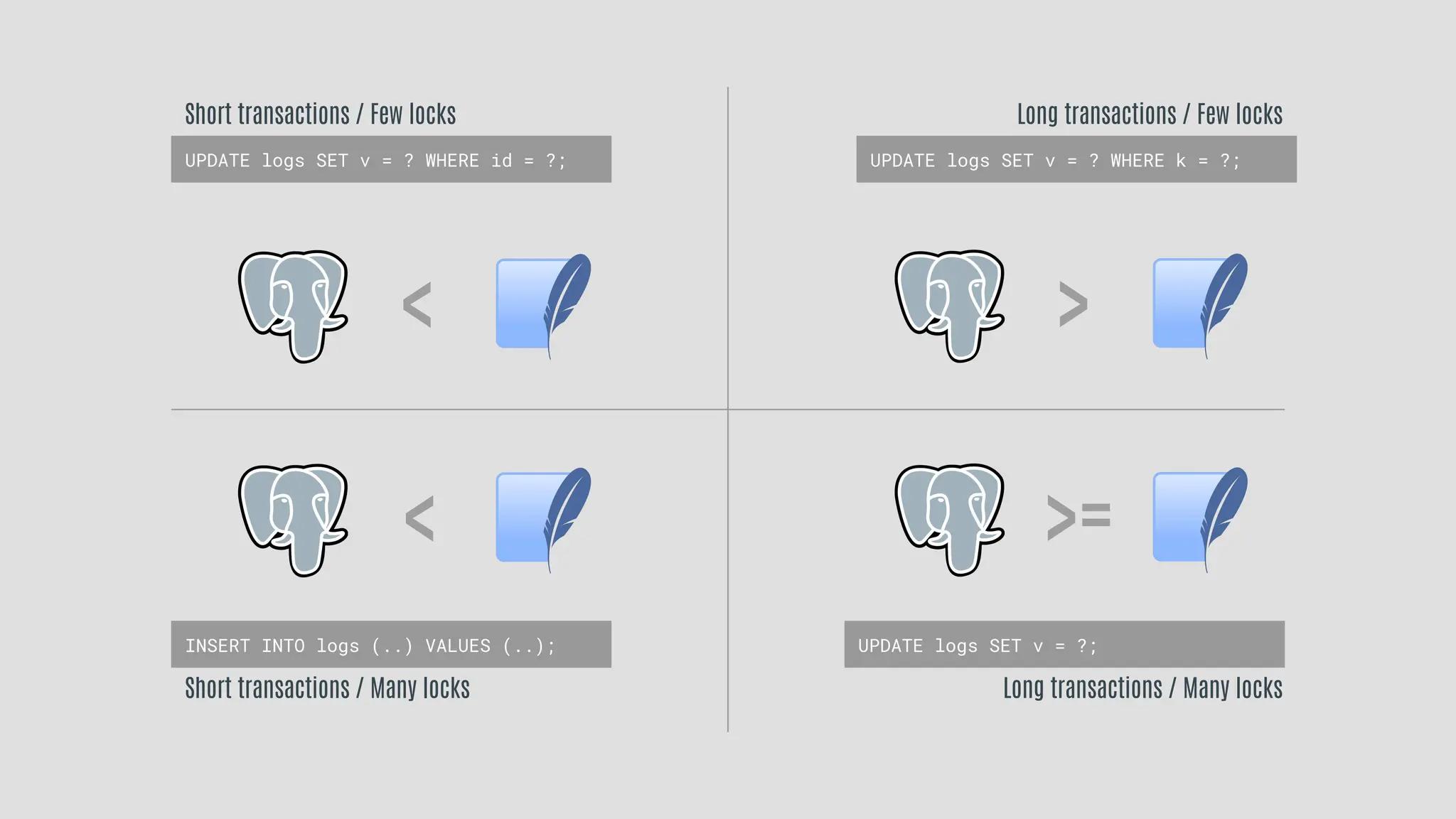 Short transactions / Few locks
Short transactions / Many locks
Long transactions / Few locks
Long transactions / Many locks
<
<
>
>=
UPDATE logs SET v = ? WHERE id = ?;
INSERT INTO logs (..) VALUES (..);
UPDATE logs SET v = ? WHERE k = ?;
UPDATE logs SET v = ?;
 