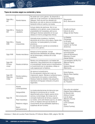 194 COMPRENDE LAS CARACTERÍSTICAS DE LA NOVELA
Tipos de novelas según su contenido y tema.
Siglo XIII y
XIV
Novela italiana
No existe aún como género. Se desarrolla a
partir de un eje conductor; sin descripciones ni
diálogos. Este recurso fue utilizado por
Boccaccio, por ello su obra se considera una
transición entre el cuento y la novela.
Decamerón
De G. Boccaccio
Siglo XIV a
XVI
Novela de
caballería
Incluye relatos de aventuras. Aún no se
establece como género, pues conserva las
propiedades de la epopeya, pero ya se
distinguen diversos episodios en los que
destaca el mismo protagonista (héroe).
Amadís de Gaula
Cárcel de amor
(Diego de San Pedro)
Siglo XVI y
XVIII
Novela
renacentista
Llamada prosa novelesca, mantiene
elementos de la lírica y de la épica. Nacen dos
vertientes: la novela pastoril y la novela
picaresca.
En esta época es cuando se consolida la
novela como género.
La Galatea
(Cervantes)
La Arcadia
(Lope de Vega)
Lazarillo de Tormes
(Anónimo)
Siglo XVIII Novela neoclásica
Adopta la forma epistolar; incluye
descripciones detalladas del paisaje, diálogos
de los personajes y retratos de la vida
cotidiana
Pamela o la virtud
recompensada
(Samuel Richardson)
Robinson Crusoe
(Daniel Defoe)
Siglo XIX
Primera
mirad
Novela romántica
Revela una contraposición a la frialdad del
clasicismo. Hay predominio de la imaginación
y la sensibilidad, tiende hacia el individualismo
y el sentimiento por la naturaleza; refleja un
culto especial por lo histórico.
Los bandidos del Río Frío
(Manuel Payno)
El Zarco
(Ignacio Manuel
Altamirano)
Siglo XIX
Segunda
mitad
Novela realista y
naturalista
Se opone al romanticismo.
Es una expresión directa de lo real; es
impersonal, exacto. Retrata el ambiente local y
la descripción de suceso y costumbres.
Destaca hasta los detalles más pequeños ,
reproduce el lenguaje coloquial y los giros
regionales.
Doña Perfecta
(Benito Pérez Galdós)
La bola
(Emilio Rabasa)
Madame Bovary
(G. Flaubert)
Siglo XX
Novela
contemporánea
Vanguardista
De la revolución
Real maravilloso
Realismo mágico
Boom
latinoamericano
La novela aborda temas de denuncia que
denotan la conciencia de un mundo
desenfrenado ante el rápido avance de la
ciencia y la tecnología. Se rompe con el
concepto tradicional de tiempo y espacio.
La novela, como arte literario que es, se valora
como un espacio real que da acceso al
conocimiento de las realidades objetivas y
subjetivas del ser humano.
Cien años de soledad
(Gabriel García Márquez)
Un Mundo feliz
(Aldous Huxley)
Los de abajo
(Mariano Azuela)
Rayuela
(Julio Cortazar)
Aura
(Carlos Fuentes)
Literatura 1, María de Lourdes Prado Gracida, ST Editorial, México 2005, página 183-185.
 