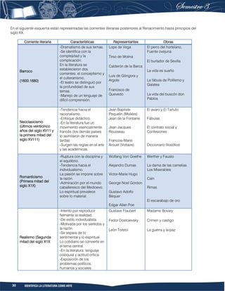 30 IDENTIFICA LA LITERATURA COMO ARTE
En el siguiente esquema están representadas las corrientes literarias posteriores al Renacimiento hasta principios del
siglo XX.
Corriente literaria Características Representantes Obras
Barroco
(1600.1680)
-Dramatismo de sus temas.
-Se identifica con la
complejidad y la
complicación.
En la literatura se
establecieron dos
corrientes: el conceptismo y
el culteranismo.
-El teatro se distinguió por
la profundidad de sus
temas.
-Manejo de un lenguaje de
difícil comprensión.
Lope de Vega
Tirso de Molina
Calderón de la Barca
Luis de Góngora y
Argote
Francisco de
Quevedo
El perro del hortelano,
Fuente ovejuna
El burlador de Sevilla
La vida es sueño
La fábula de Polifemo y
Galatea
La vida del buscón don
Pablos
Neoclasicismo
(últimos veinticinco
años del siglo XV11 y
la primera mitad del
siglo XV111)
-Tendencia hacia el
racionalismo.
-Enfoque didáctico.
-En la literatura fue un
movimiento esencialmente
francés (los demás países
lo asimilaron de manera
tardía).
-Surgen las reglas en el arte
y las académicas.
Jean Baptiste
Poquelín (Moliére)
Jean de la Fontaine
Jean Jacques
Rousseau
Francois-Marie
Arouet (Voltaire)
El avaro y El Tartufo
Fábulas
El contrato social y
Confesiones
Diccionario filosófico
Romanticismo
(Primera mitad del
siglo X1X)
-Ruptura con la disciplina y
el equilibrio.
-Tendencia hacia el
individualismo.
La pasión se impone sobre
la razón.
-Admiración por el mundo
caballeresco del Medioevo.
Lo espiritual prevalece
sobre lo material.
Wolfang Von Goethe
Alejandro Dumas
Victor-Marie Hugo
George Noel Gordon
Gustavo Adolfo
Béquer
Edgar Allan Poe
Werther y Fausto
La dama de las camelias
Los Miserables
Caín
Rimas
El escarabajo de oro
Realismo (Segunda
mitad del siglo X1X
-Intento por reproducir
fielmente la realidad.
-De estilo individualista.
-Motivada por los sentidos y
la razón.
-Se separa de lo
sentimental y lo espiritual
Lo cotidiano se convierte en
el tema central
-En la literatura: lenguaje
coloquial y actitud crítica.
-Exposición de los
problemas políticos,
humanos y sociales.
Gustave Flaubert
Fedor Dostoievsky
León Tolstoi
Madame Bovary
Crimen y castigo
La guerra y la paz
 