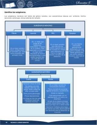 42 RECONOCE EL GÉNERO NARRATIVO
Identifica los subgéneros.
Los subgéneros narrativos son textos del género narrativo, sus características básicas son: ambiente, hechos
(acciones), personajes, tiempo además de narrador.
SUBGÉNEROS MENORES
Fábula
-Es un texto narrativo
breve ,protagonizado
por animales que tiene
como propósito deo
principio moral.
Leyenda
-Es un relato que
surge de las
tradiciones,
costumbres e historia
de un pueblos. Para
explicarse a sí mismos
el origen de la
naturaleza de hechos
incomprensibles o para
exaltar aquellos que
van más allá de lo
común.
Mito
-Es un texto narrativo
que trata de una
historia sagrada que el
ser humano ha creado
para explicarse a sí
mismo el origen del
mundo y la razón de su
existencia.
Epopeya
-Es una historia
memorable,
generalmente
relacionada con una
guerra o hazaña, y de
interés general para
una nación entera o,
inclusive, para todo el
mundo.
SUBGÉNEROS MAYORES
Cuento
-Narración breve en prosa.
-Se plantea una sola
historia, sólo hay una
intriga; existe unidad de
tono: un solo nudo.
Tiene pocos personajes.
-Pocas descripciones.
-La intriga se vive con gran
intensidad desde las
primeras escenas.
Novela
-Es un relato narrado de
considerable extensión.
-Tiene una serie de acciones
ligadas temporal y causalmente.
-Existe un narrador.
- Está estructurada con un
planteamiento, un nudo y un
desenlace.
-Al lado de la historia principal
pueden desarrollarse otras. Esto
hace que haya uno o varios nudos.
-Intervienen múltiples personajes, y
las fuerzas que ellos desencadenan
son decisivas para el desarrollo de
la acción
 